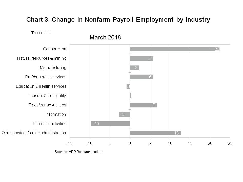 Chart 3 - Change in Total Nonfarm Payroll Employment by Industry